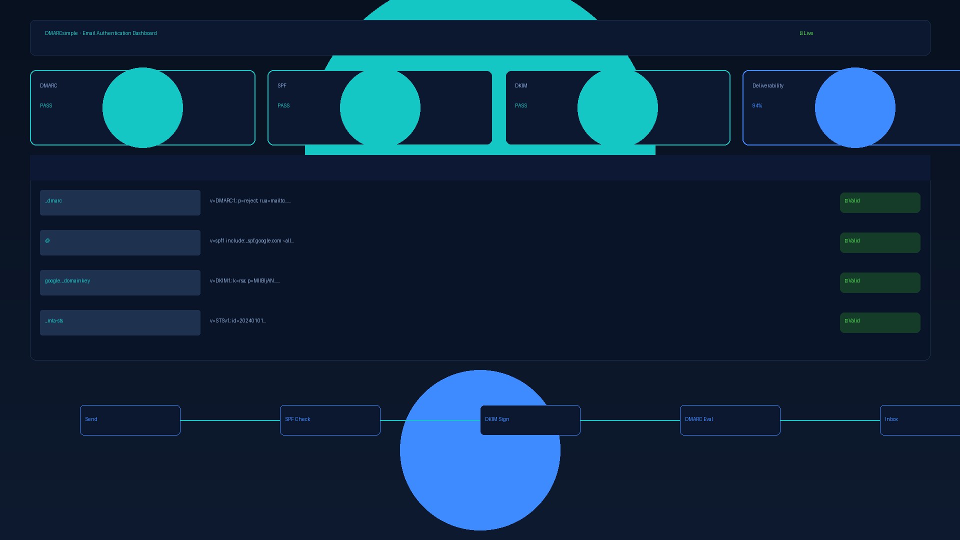 DMARCsimple email authentication dashboard showing DMARC SPF DKIM status